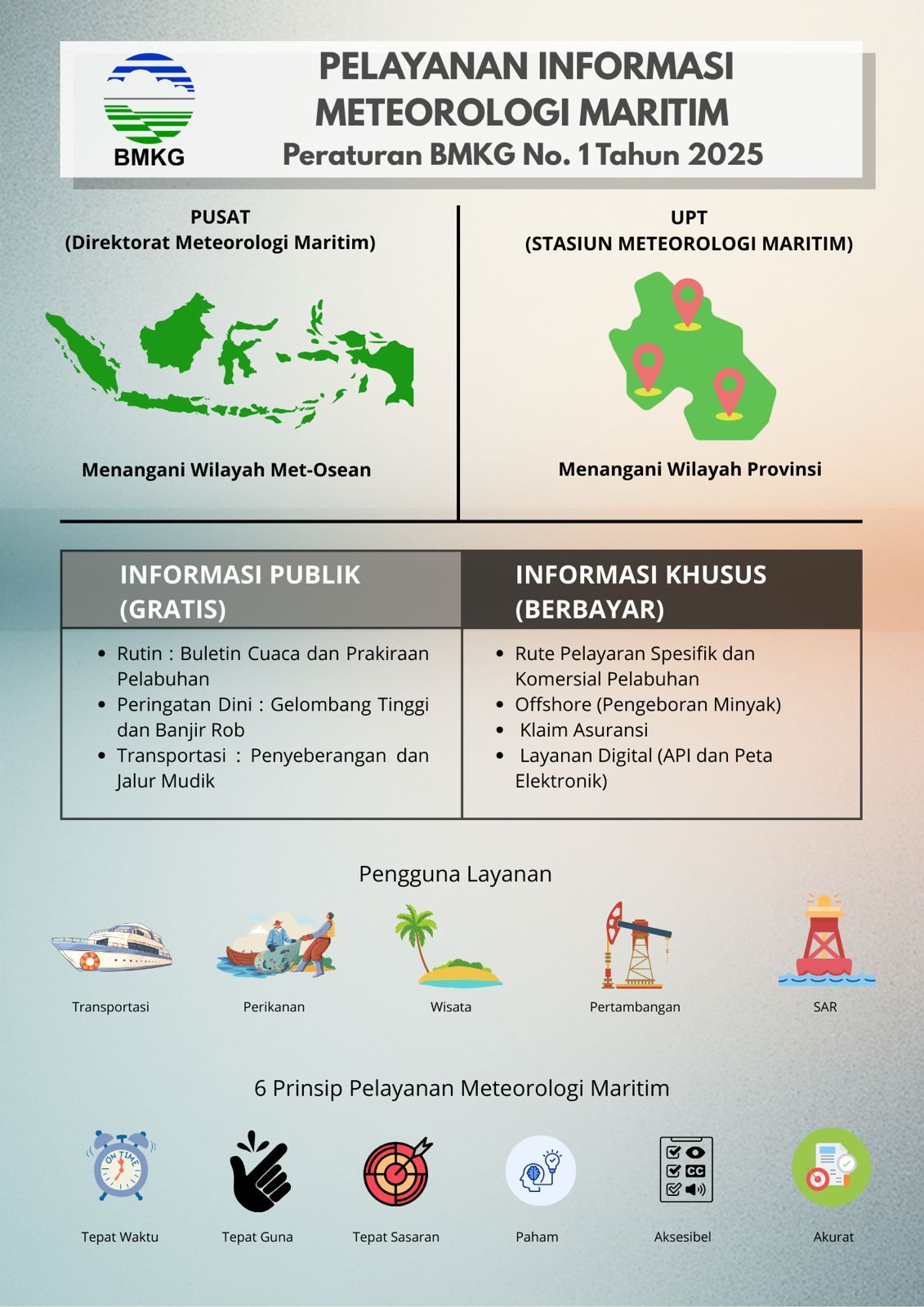Peraturan BMKG Nomor 1 Tahun 2025 tentang Pelayanan Informasi Meteorologi Maritim - 1